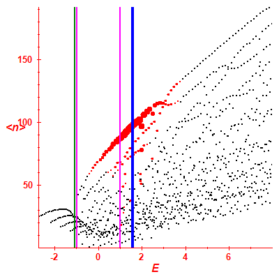 Peres lattice <N>